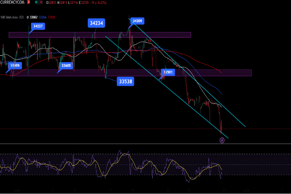 توقعات الاسبوع: بعد سحق الفيدرالي للداو جونز هل يعاود الصعود؟