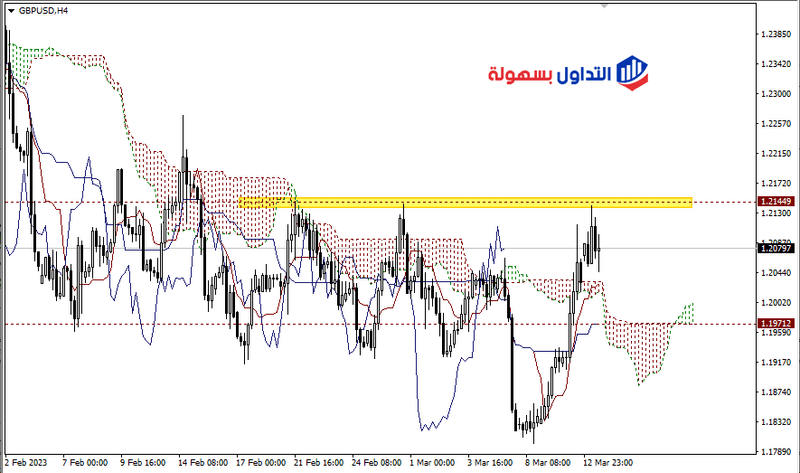 الباوند مقابل الدولار 