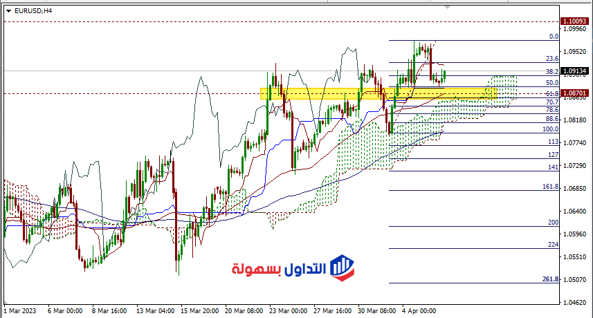 اليورو مقابل الدولار