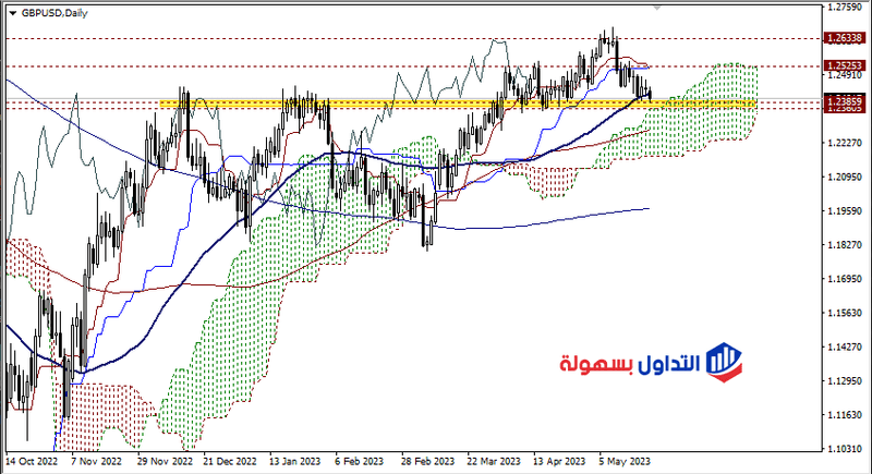 الباوند دولار