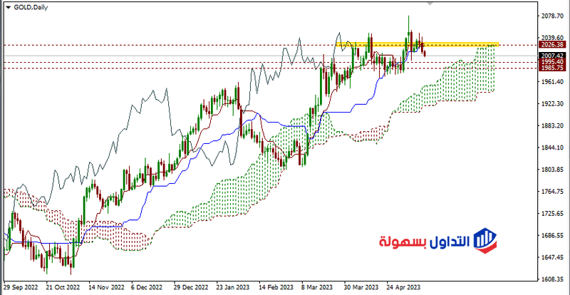 الذهب اليوم