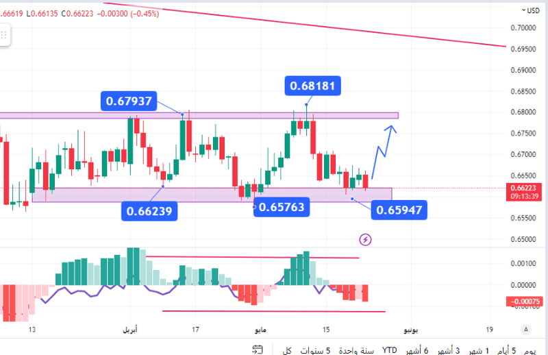 زخم إيجابي لـ الأسترالي دولار لكن آمال تسوية أزمة سقف الدين تضعف التحركات