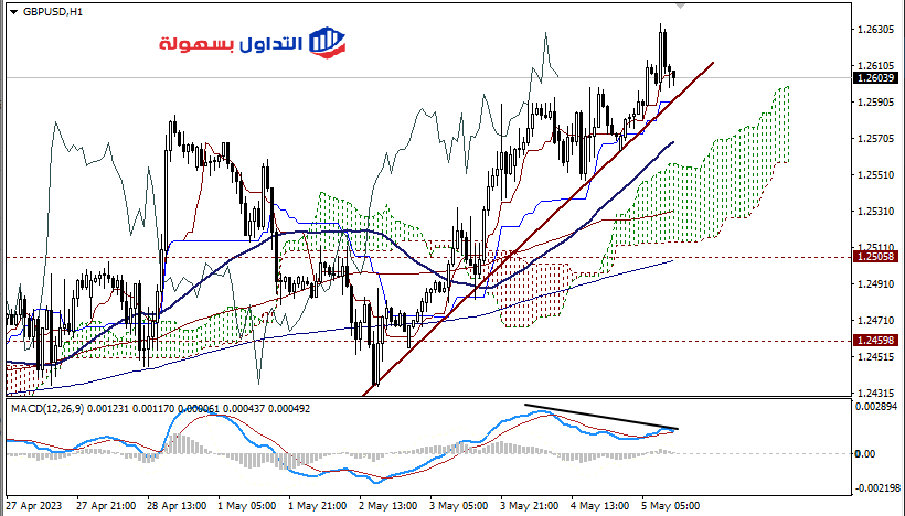 الجنيه الإسترليني مقابل الدولار 