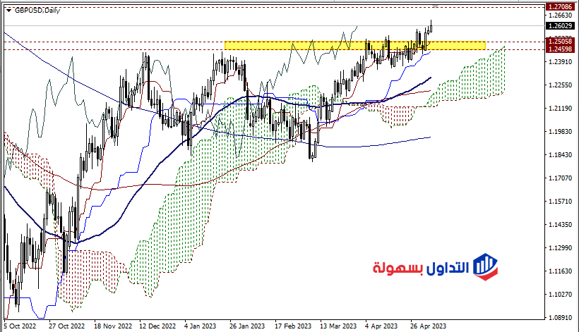 الباوند دولار