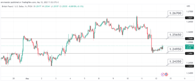 توقعات الباوند مقابل الدولار الامريكي خلال اليوم 