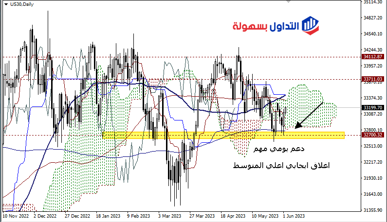 مؤشر الداو جونز