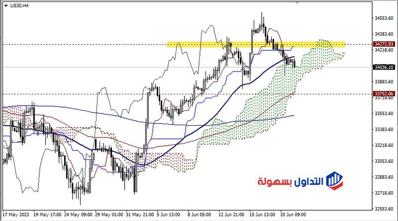 تحليل الداو جونز