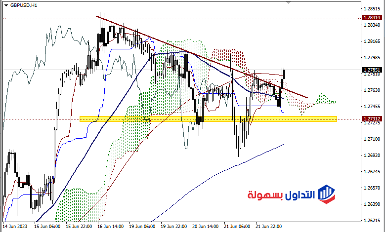 تحليل الباوند دولار