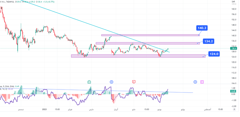 بربح قدره 14 ريال سهم سابك يستعد لمزيد من المكاسب في توقعات الاهلي المالية 