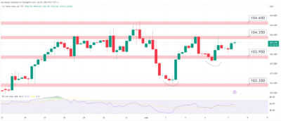 توقعات مؤشر الدولار خلال اليوم