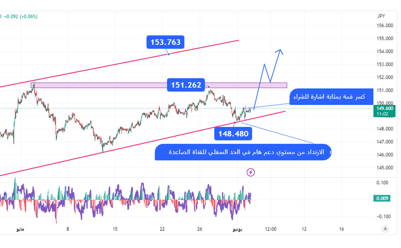 استغل فرص الشراء في زوج اليورو ين: تحليل تقني وتوقعات قوية