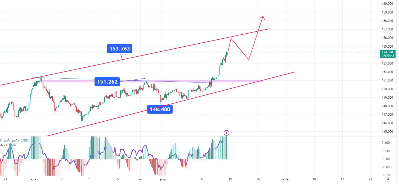 يورو/ين يصل لأعلى مستوى تاريخي وفرص الصعود تتعزز