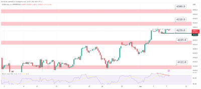 توقعات مؤشر ستاندرد اند بورز خلال اليوم