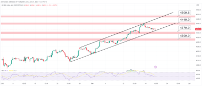 توقعات مؤشر ستاندرد اند بورز خلال اليوم