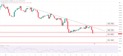 توقعات مؤشر الدولار خلال اليوم