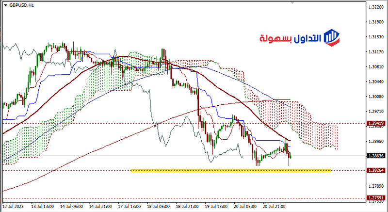 شارت الباوند دولار فريم الساعة