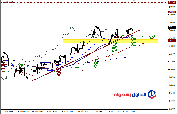 اسعار النفط