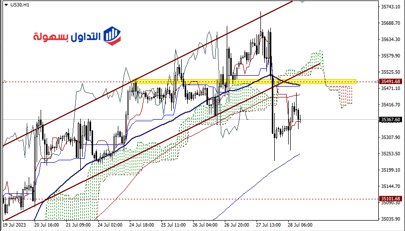 داو جونز اليوم