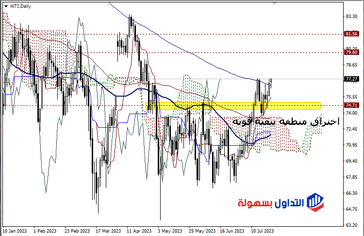 شارت النفط فريم اليوم
