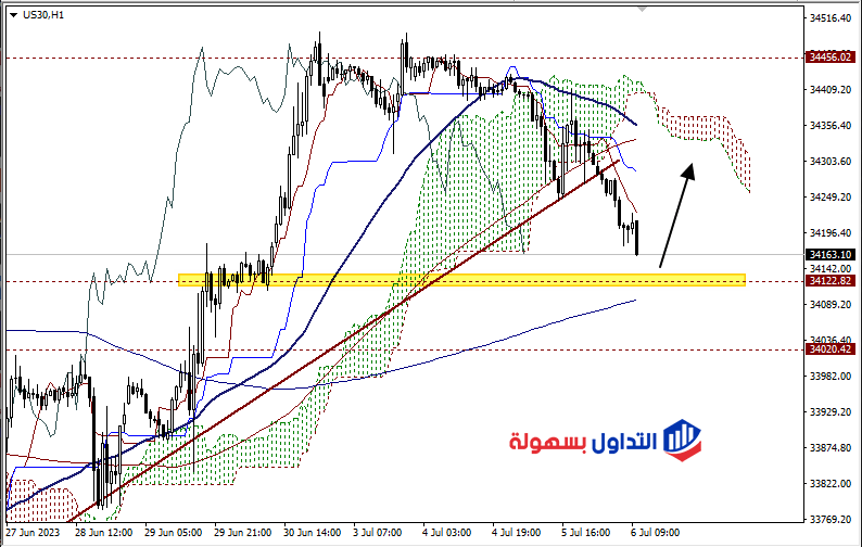 مؤشر الداو جونز
