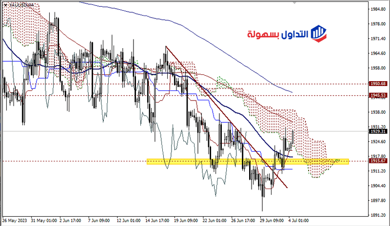 تحليل أسعار الذهب