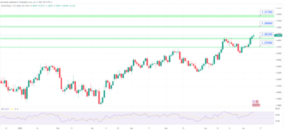 توقعات الباوند دولار خلال الأسبوع