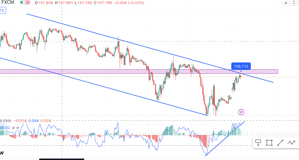 تحليل زوج اليورو ين: فرص البيع الفنية بعد تدخل الحكومة.