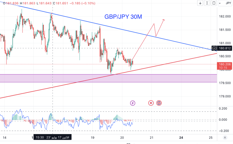 متمسكًا بالتصحيح: تحليل حركة زوج الباوند ين بعد التراجع الأخير
