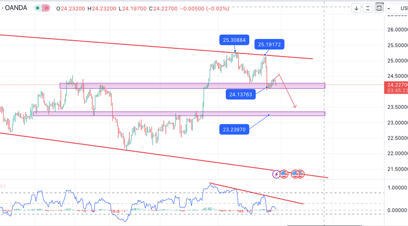  تحليل الفضة: مستويات المقاومة والدعم ونظرة على المستقبل