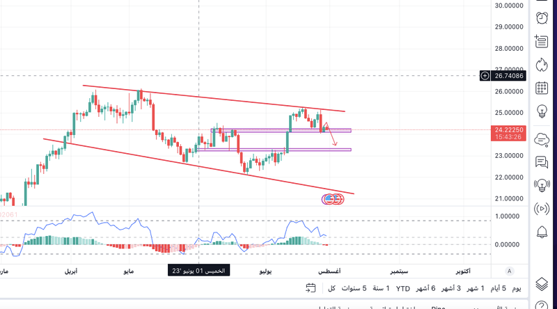  تحليل الفضة: مستويات المقاومة والدعم ونظرة على المستقبل