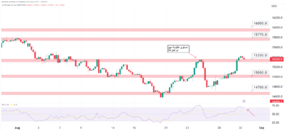 تحليل لمؤشر الناسداك اليوم
