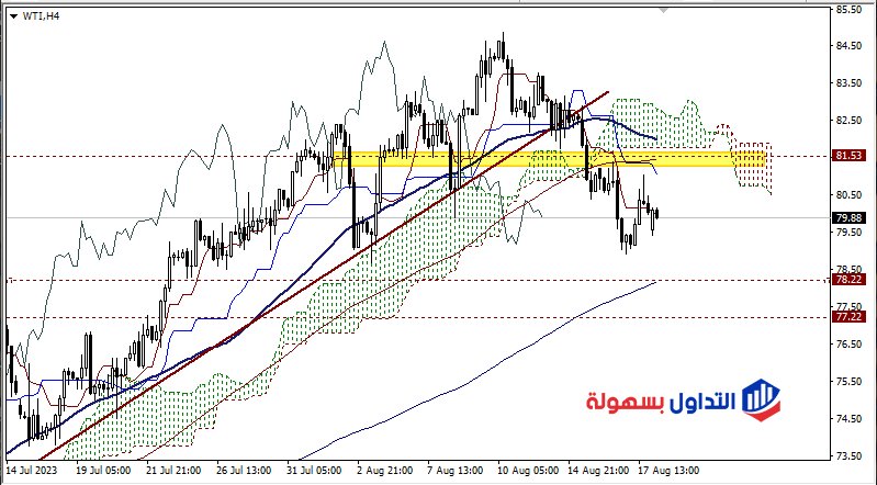 تحليل فني علي سعر النفط اليوم
