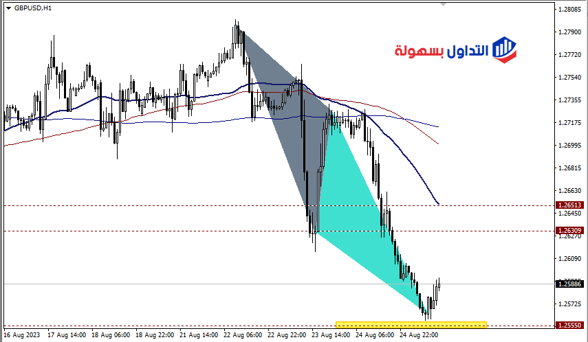 زوج الباوند دولار