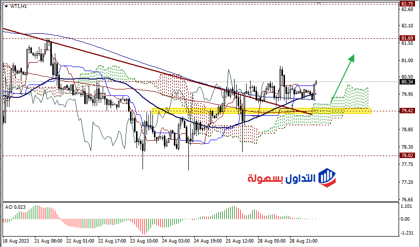 أسعار النفط