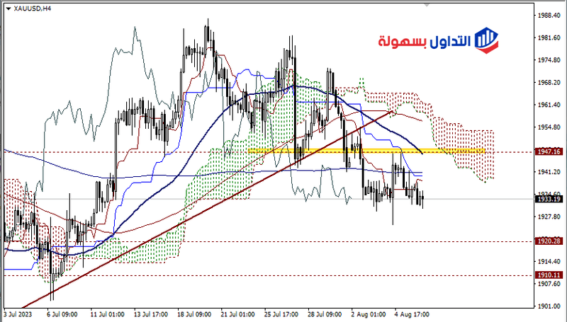 توقعات الذهب
