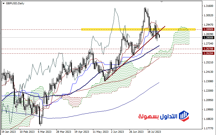 تحليل أسعار الباوند دولار