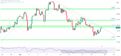 تحليل النفط اليوم