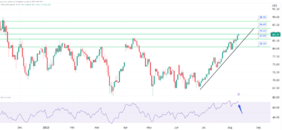 تحليل النفط اليوم