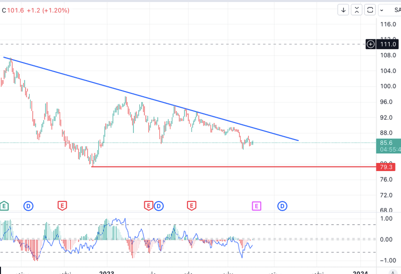 صدمة أرباح سابك : تراجع بنسبة 85% يهز الأسواق ويزعزع ثقة المستثمرين