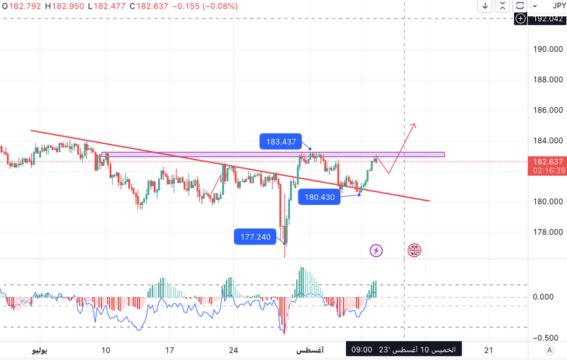 تحليل زوج الباوند ين: صعود محتمل بعد اختبار خط الترند وتحدي المقاومة