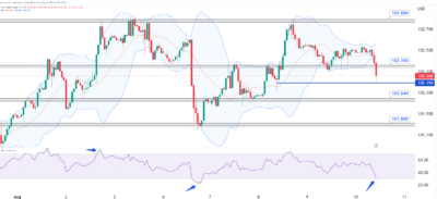 تحليل مؤشر الدولار اليوم