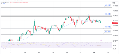 تحليل مؤشر الدولار اليوم