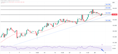 تحليل مؤشر الدولار اليوم