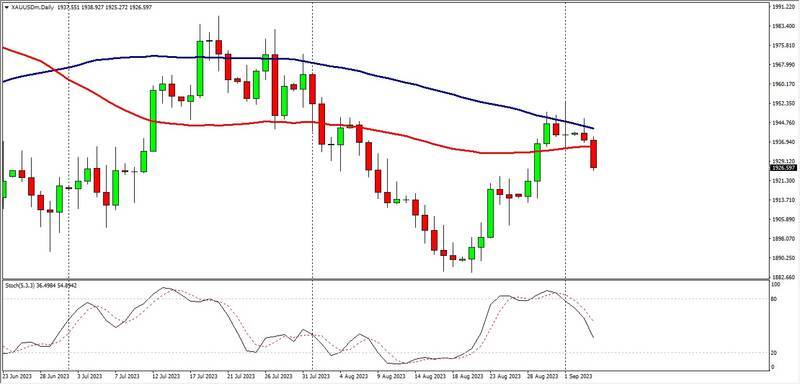 الذهب يهبط إلى 1926$ وسط ارتفاع الدولار وتباين الأخبار