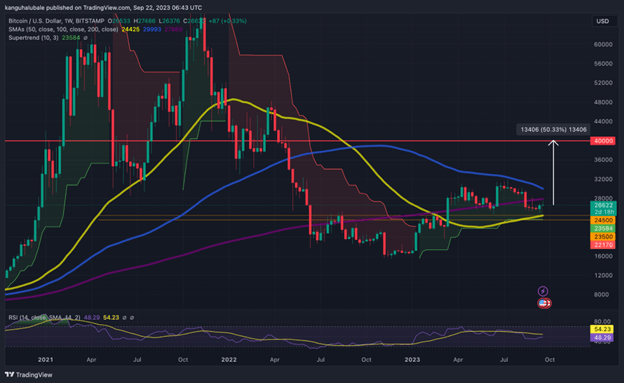 الرسم البياني الأسبوعي لحركة سعر البيتكوين