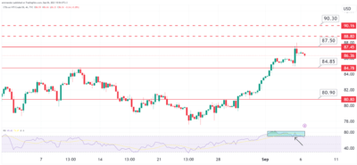 تحليل النفط اليوم