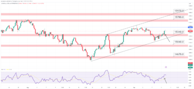 تحليل مؤشر ناسداك اليوم