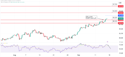 تحليل النفط اليوم