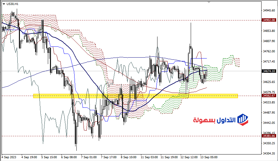 سعر الداو جونز