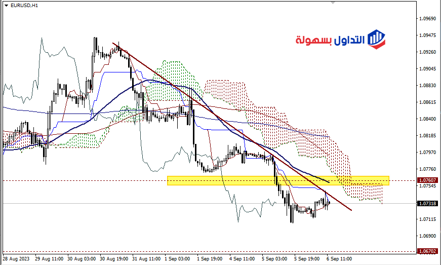 اليورو دولار